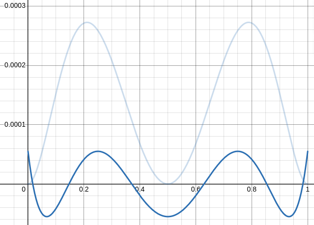 The cubic Bézier curve oscillates around the right circular arc: starting outside the circle, then dipping in and out three times.